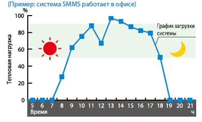 График загрузки системы