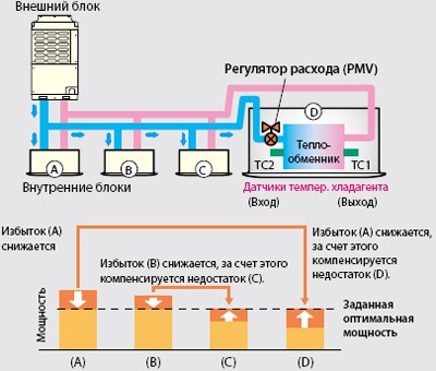 Точно регулируемый расход хладагента