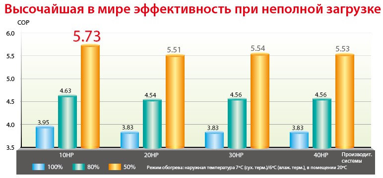 Рисунок №1 Экономичность SMMS