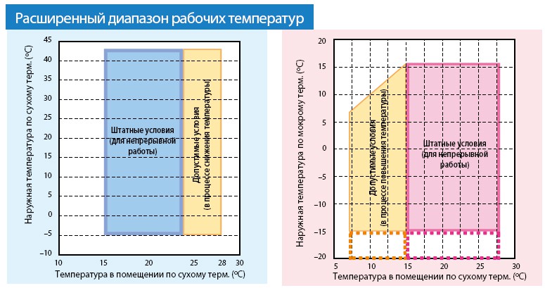 Рисунок №4 Расширенный диапазон рабочих температур