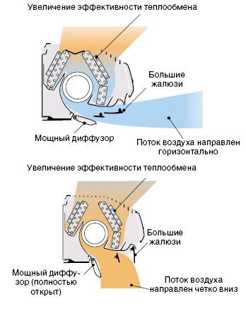 Увеличение эффективности теплообмена
