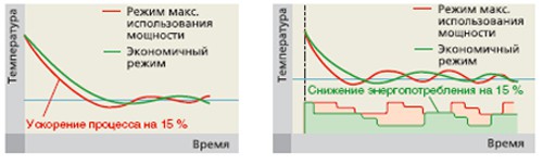 Рисунок №1 Максимальное использование мощности / Экономичный режим