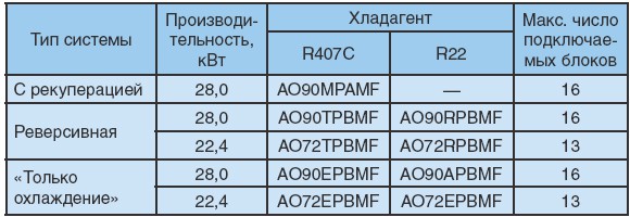 Рисунок №5 Максимальное количество подключаемых внутренних<br />блоков