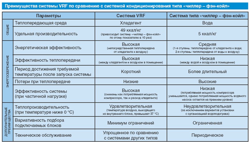 Рисунок №3 Преимущества систем VRF Airstage™ серии S
