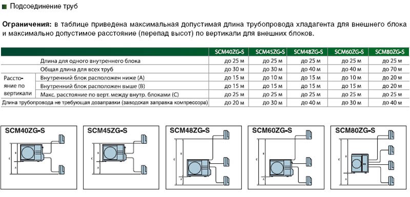 Рисунок №1 Подсоединение труб