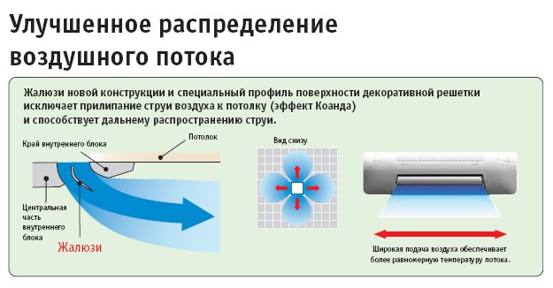 Рисунок №2 Распределение воздушного потока