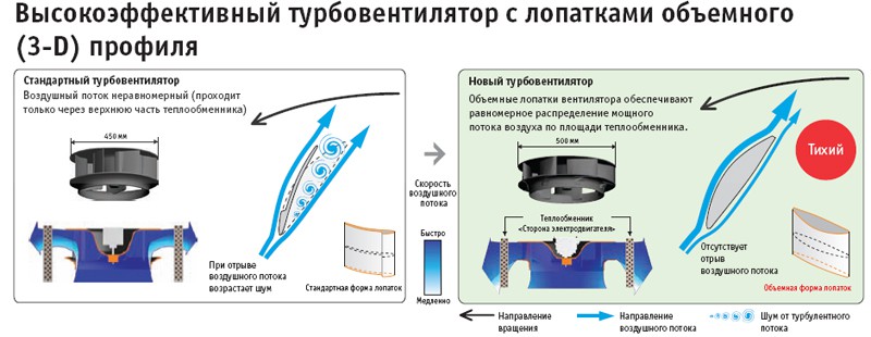 Рисунок №1 Турбовентилятор