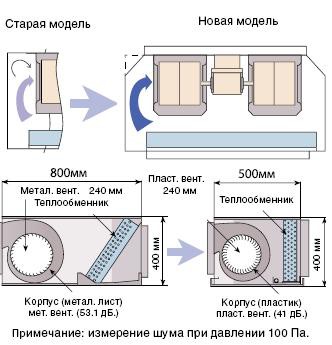 Уменьшение уровня шума