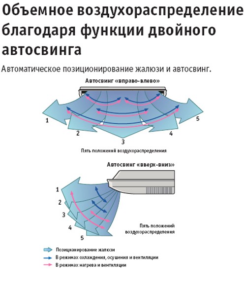 Рисунок №2 Функция двойного автосвинга