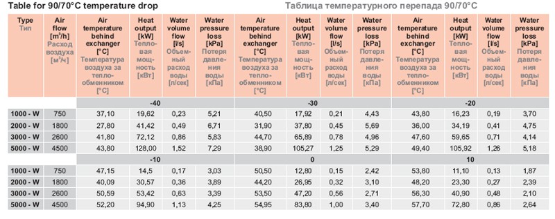 Таблица температурного перепада 90/70°C