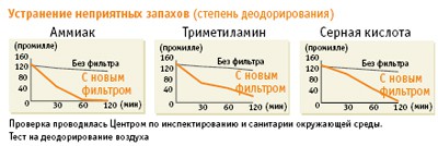 Проверка степени деодорирования
